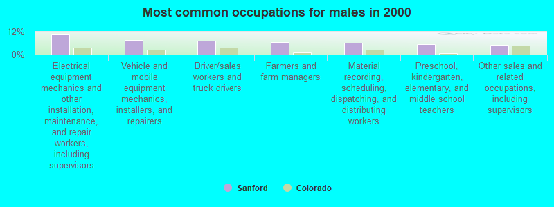 Most common occupations for males in 2000