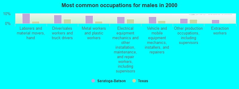 Most common occupations for males in 2000