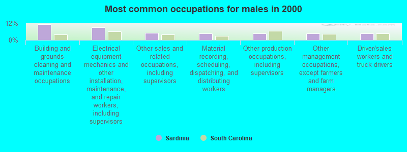 Most common occupations for males in 2000