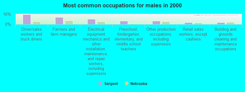 Most common occupations for males in 2000