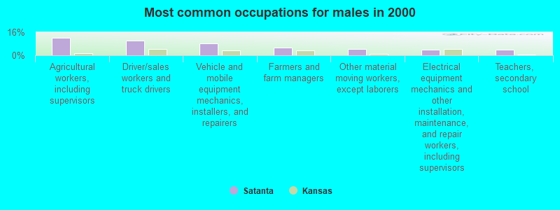 Most common occupations for males in 2000