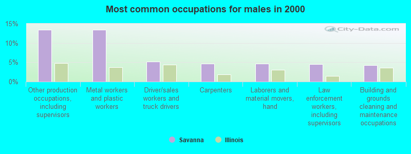 Most common occupations for males in 2000