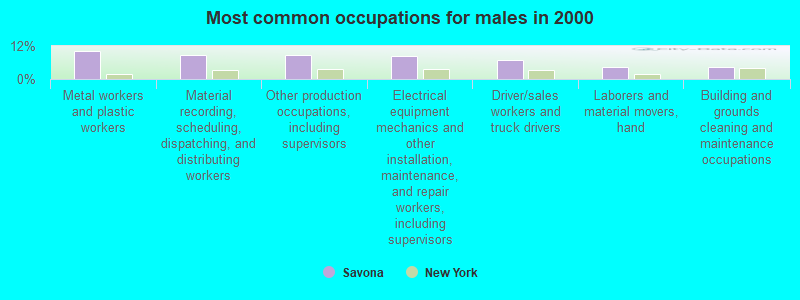 Most common occupations for males in 2000