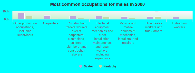 Most common occupations for males in 2000