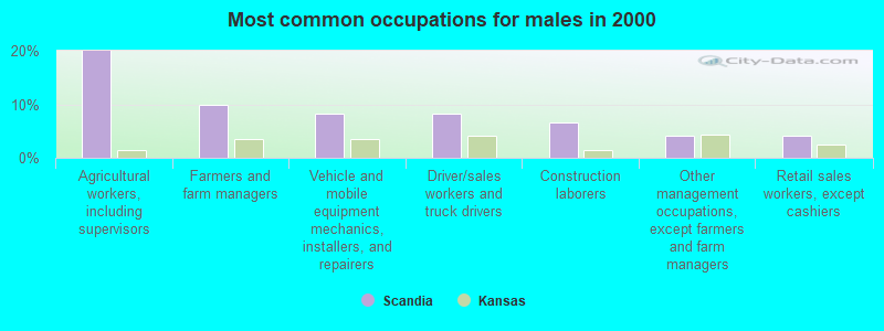 Most common occupations for males in 2000