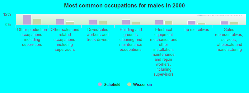 Most common occupations for males in 2000