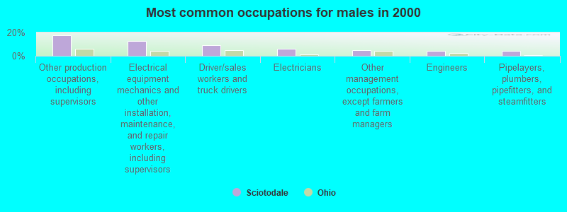 Most common occupations for males in 2000