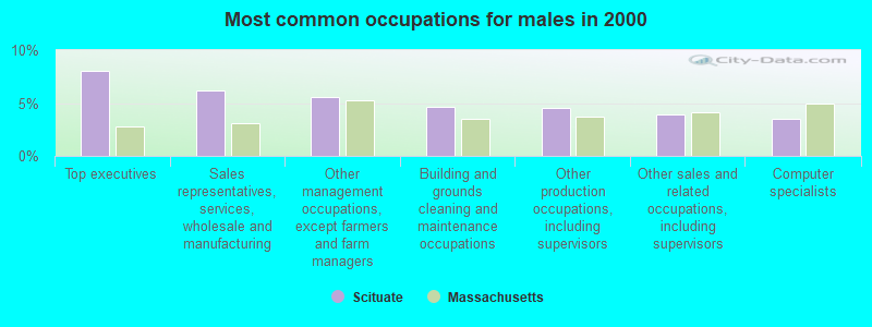 Most common occupations for males in 2000