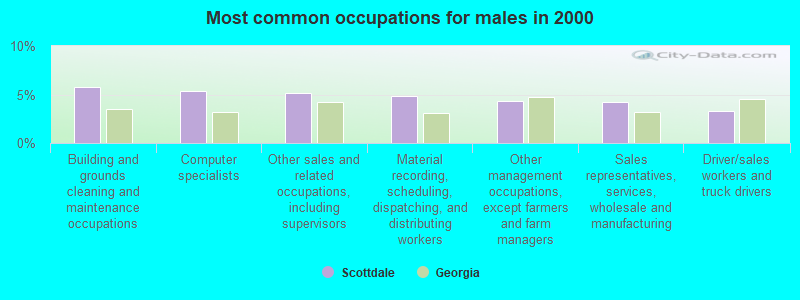 Most common occupations for males in 2000