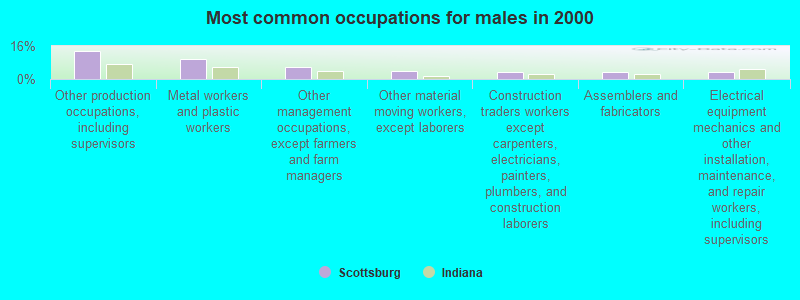 Most common occupations for males in 2000