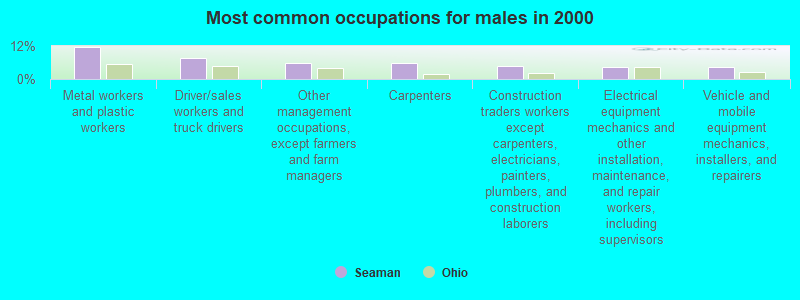 Most common occupations for males in 2000