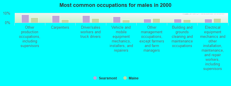 Most common occupations for males in 2000