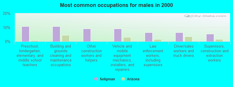 Most common occupations for males in 2000