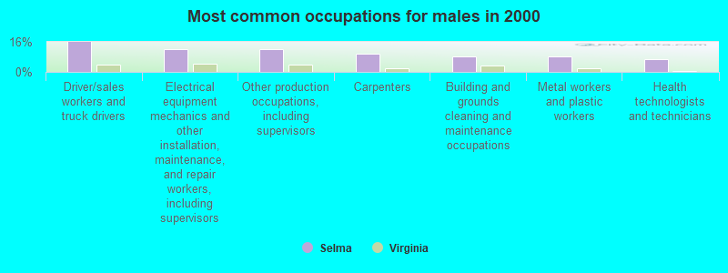 Most common occupations for males in 2000