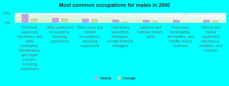 Most common occupations for males in 2000