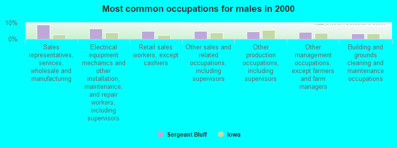 Most common occupations for males in 2000