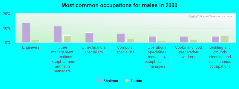 Most common occupations for males in 2000