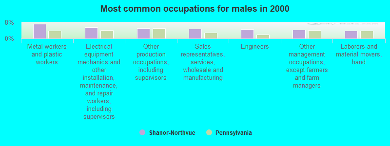 Most common occupations for males in 2000