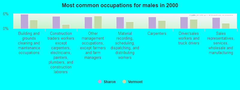 Most common occupations for males in 2000