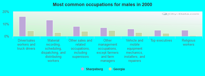 Most common occupations for males in 2000