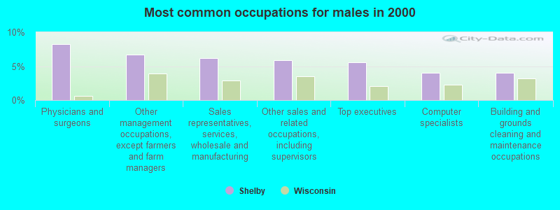 Most common occupations for males in 2000