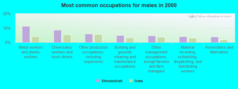 Most common occupations for males in 2000