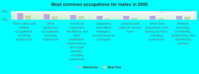 Most common occupations for males in 2000