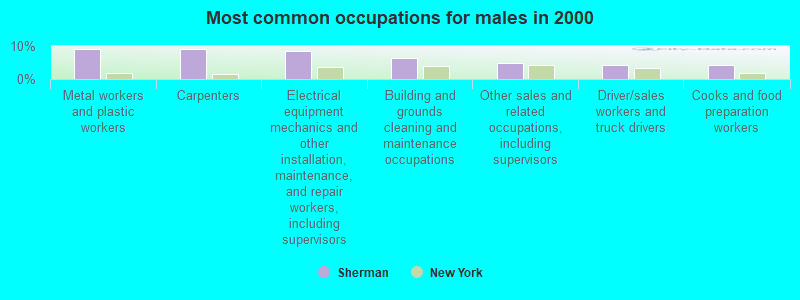 Most common occupations for males in 2000