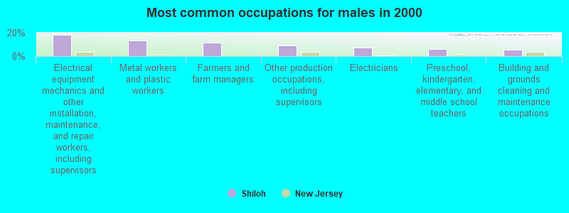 Most common occupations for males in 2000