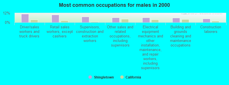 Most common occupations for males in 2000