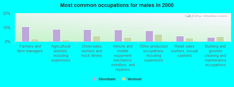 Most common occupations for males in 2000