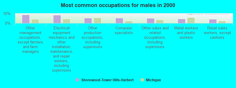 Most common occupations for males in 2000