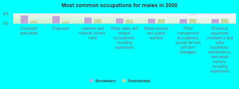 Most common occupations for males in 2000