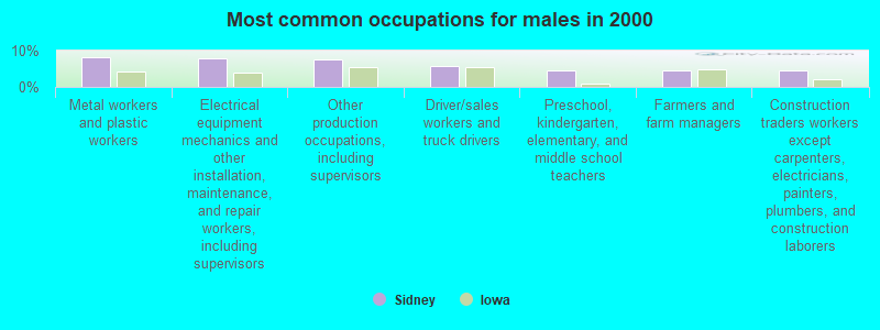 Most common occupations for males in 2000