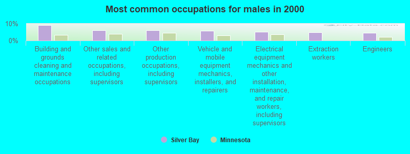 Most common occupations for males in 2000