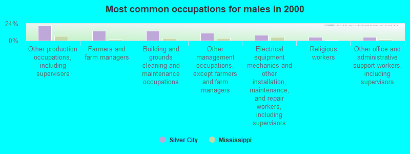 Most common occupations for males in 2000