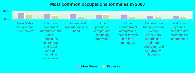 Most common occupations for males in 2000