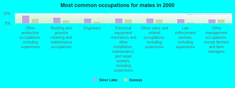 Most common occupations for males in 2000