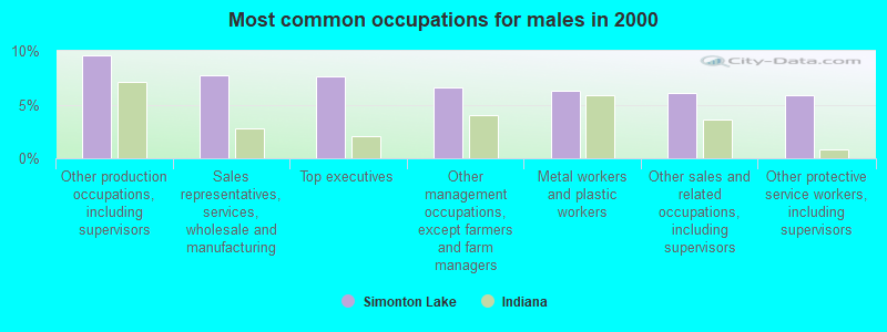 Most common occupations for males in 2000