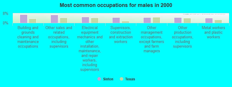 Most common occupations for males in 2000