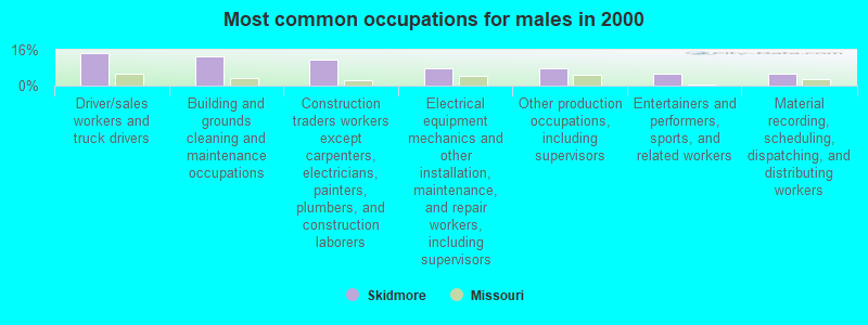 Most common occupations for males in 2000