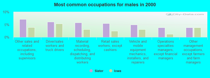 Most common occupations for males in 2000