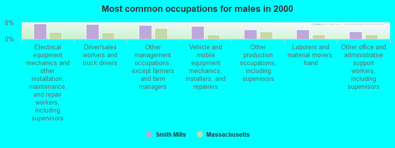 Most common occupations for males in 2000