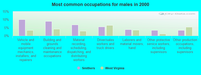 Most common occupations for males in 2000