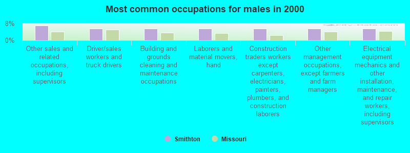 Most common occupations for males in 2000