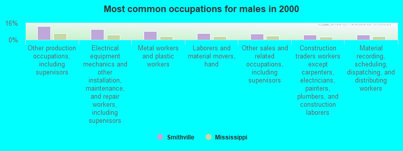 Most common occupations for males in 2000