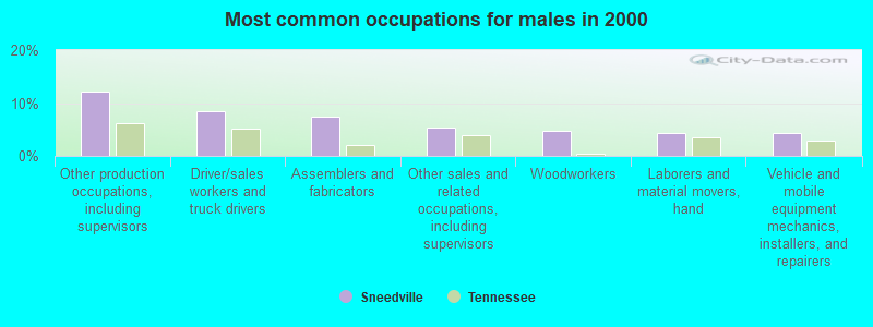 Most common occupations for males in 2000