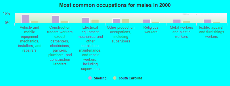 Most common occupations for males in 2000