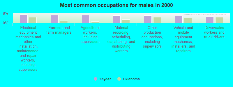 Most common occupations for males in 2000