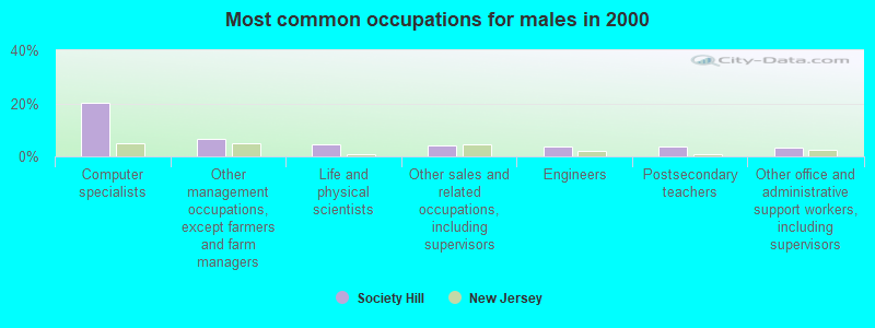 Most common occupations for males in 2000